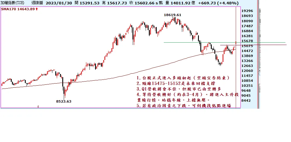 台股線圖宣告『空頭結束，多頭初起』