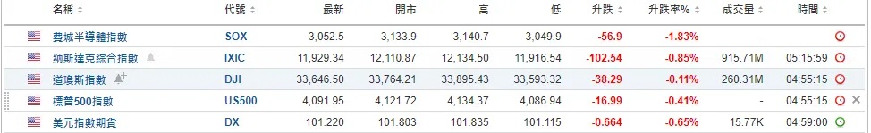 美國3月份CPI及核心CPI符合預期，美股卻下跌