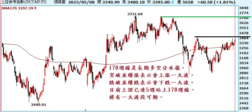 上證指數已站穩170週線，中國基金上漲一大波可期