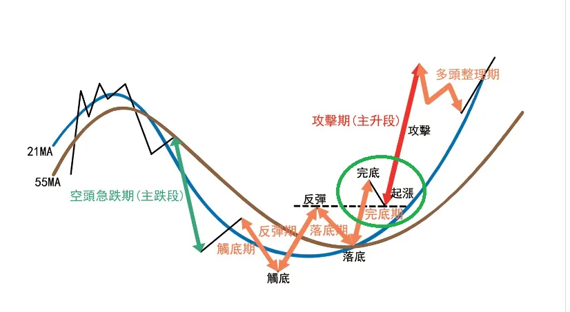 【多空循環路線圖】注意底部結構：觸底、落底、成底，判斷空轉多