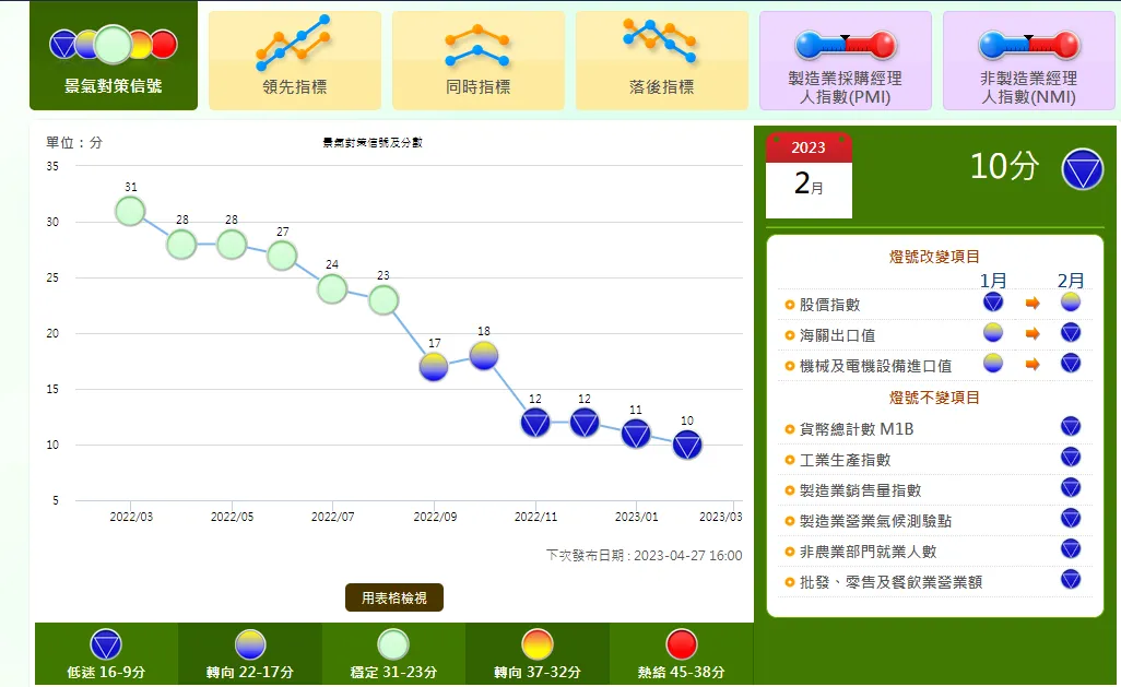 由2月份景氣對策訊號對照台股行情，預估4月底進入牛市主升段