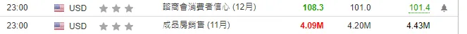 美國12月份消費者信心指數優於預期，美股止跌反彈