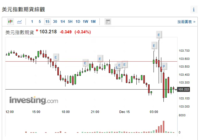 Fed 2022年12月升息2碼，預計2023年2月再升2碼