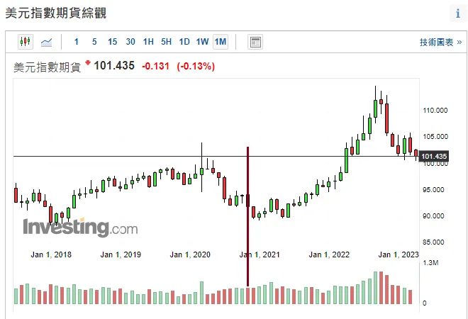 美元指數與台股呈負相關