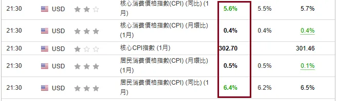 美國發佈元月份CPI，市場反應先下後上，科技股上漲