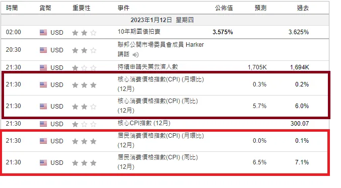 每月第二週週四是上月美國CPI數據公布時間，又到猜謎時刻．．