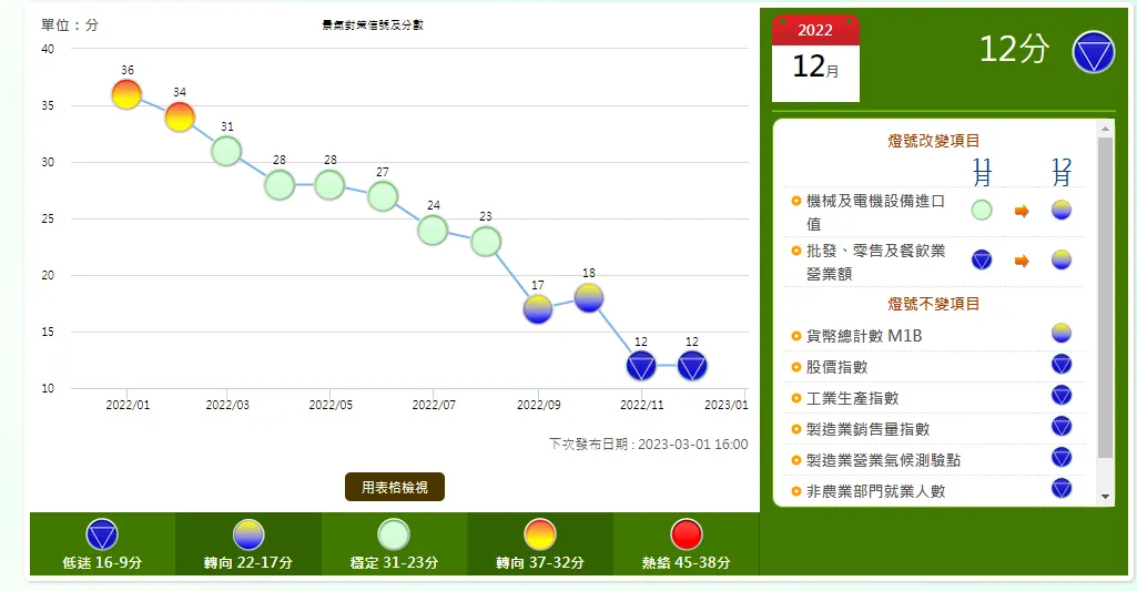 最新景氣對策訊號公布：連兩個月（11及12月）維持12分藍燈