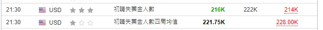 初領失業金人數比預期減少6000人，美股報以大跌