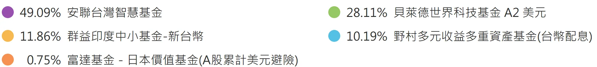 月配的同時又保有一定獲利的基金ETF配置