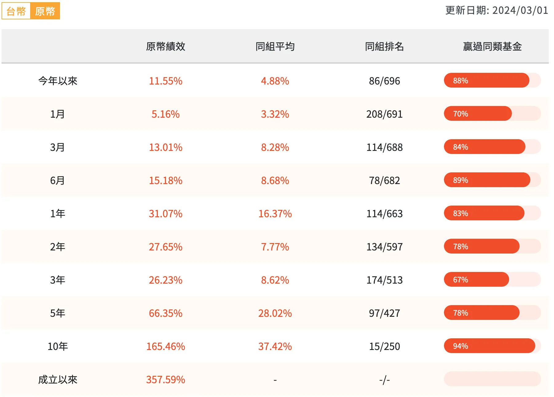 挑選母子基金的母基金，大家第一順位考慮的是？