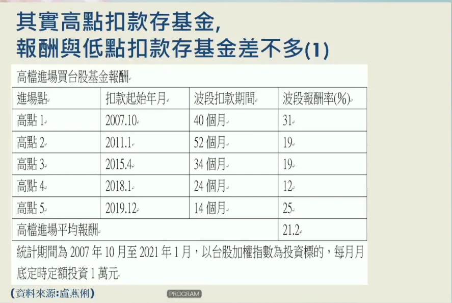 高點扣款存基金，報酬率跟低點扣款存基金差不多？