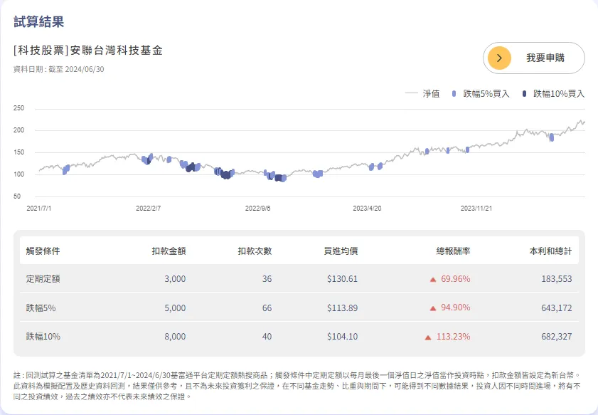 想買安聯台灣科技基金，智動投這樣設定可以吧？