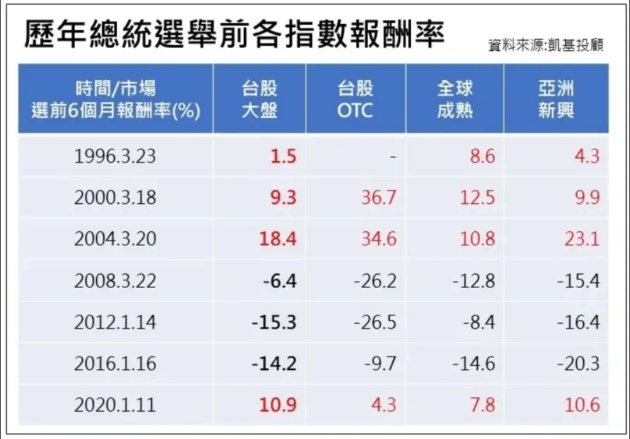 總統選舉年的歷史報酬率趨勢分享