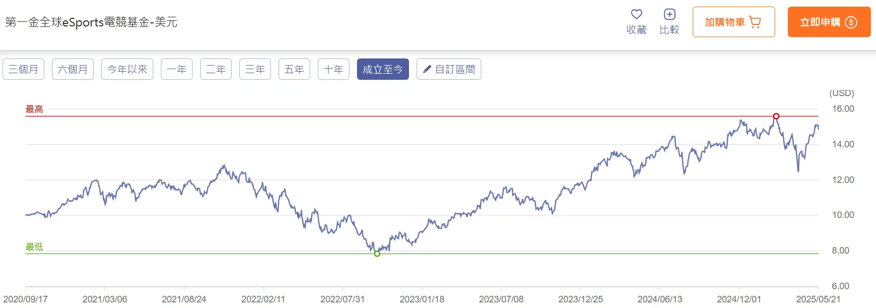 有想過電競及娛樂產業相關基金嗎？