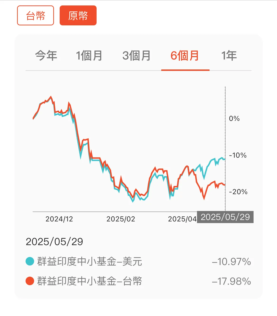 印度股市逐漸收復，群益印度中小基金仍疲軟