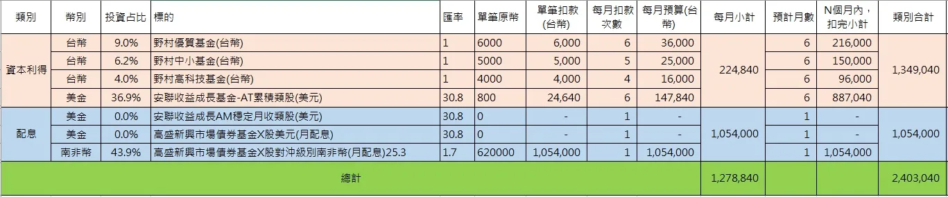 閒置資金希望一半創造現金，一半長期增值，這樣配置適當嗎？