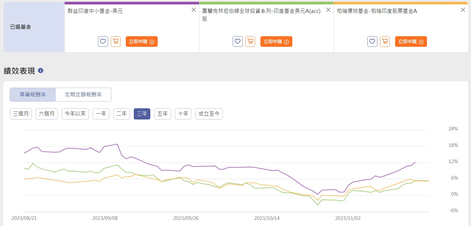 印度基金：明年2024不可忽視的強力市場！