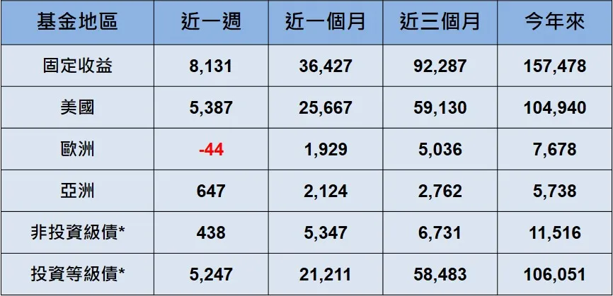 等不來降息，債券基金該怎麼選？