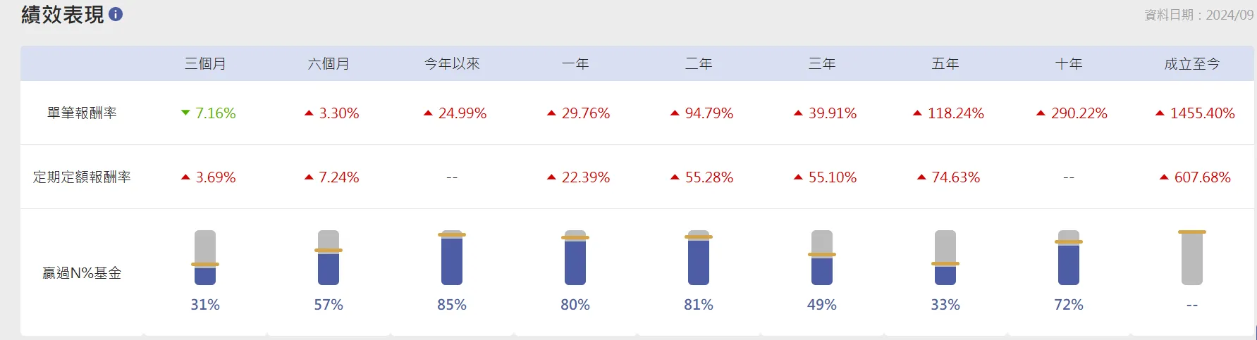 基金怎麼挑選？績效好就抱，還是看市場選題材