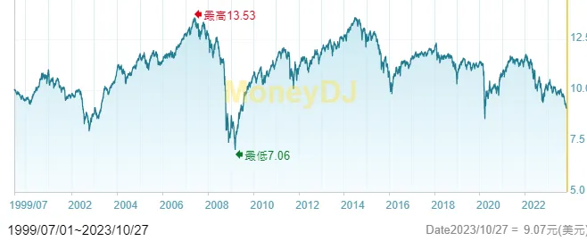 40歲靠配息基金退休，是否可行？