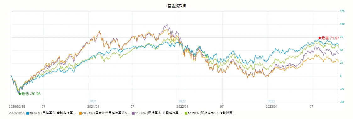 250萬資金的長期投資規劃