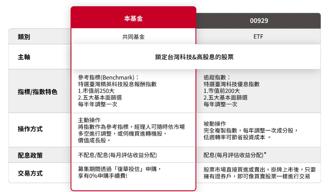 00929＆復華台灣科技高股息基金＆00946績效