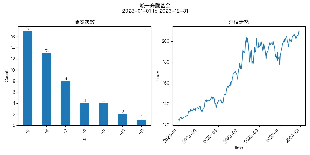 鉅亨買基金超底王的跌10％觸發扣款回測