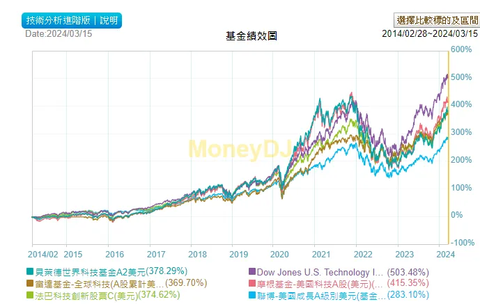 5萬美金中長期規劃投入科技基金