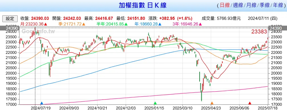 7月許多台股基金打敗大盤創新高，大額定時定額風險小