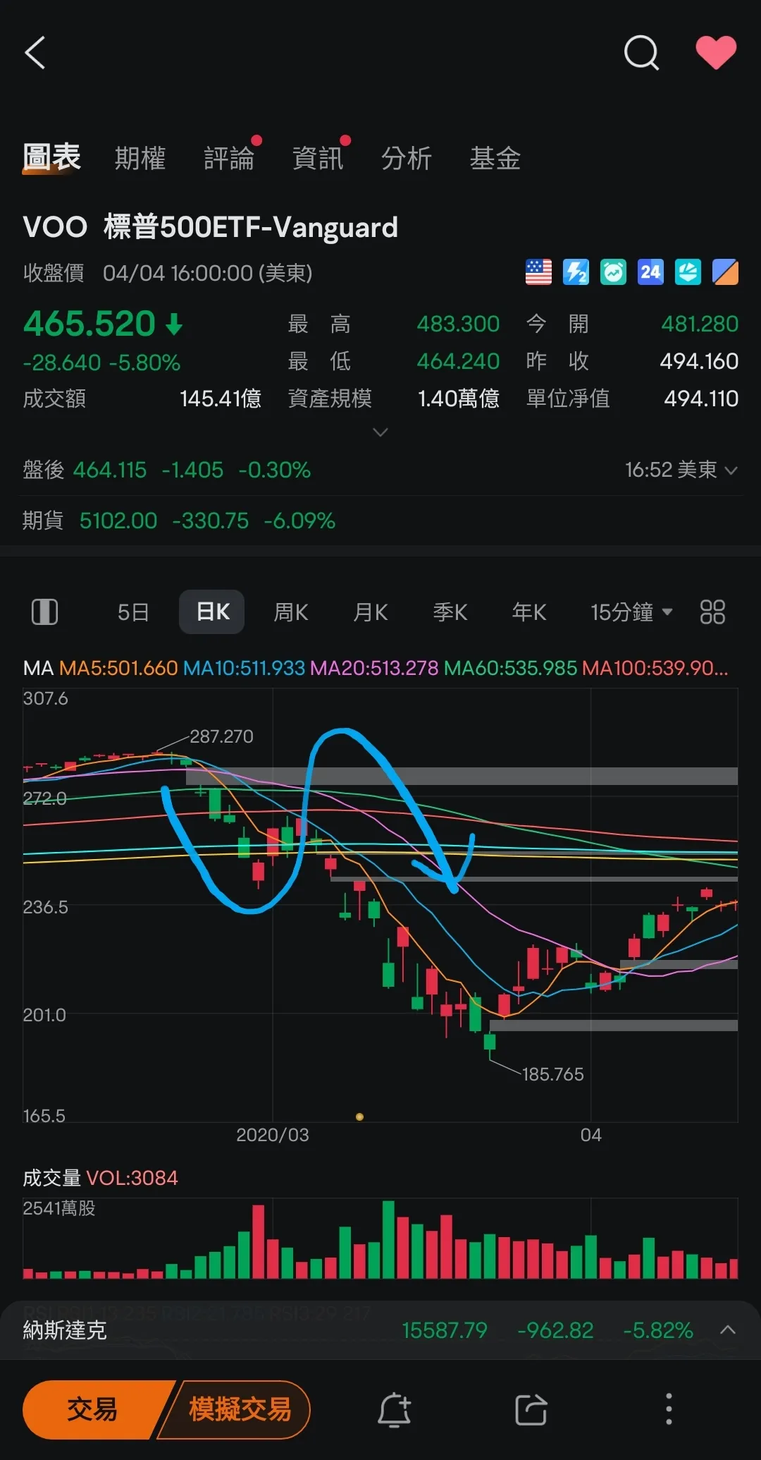 崩盤徵兆及可能的底部區間