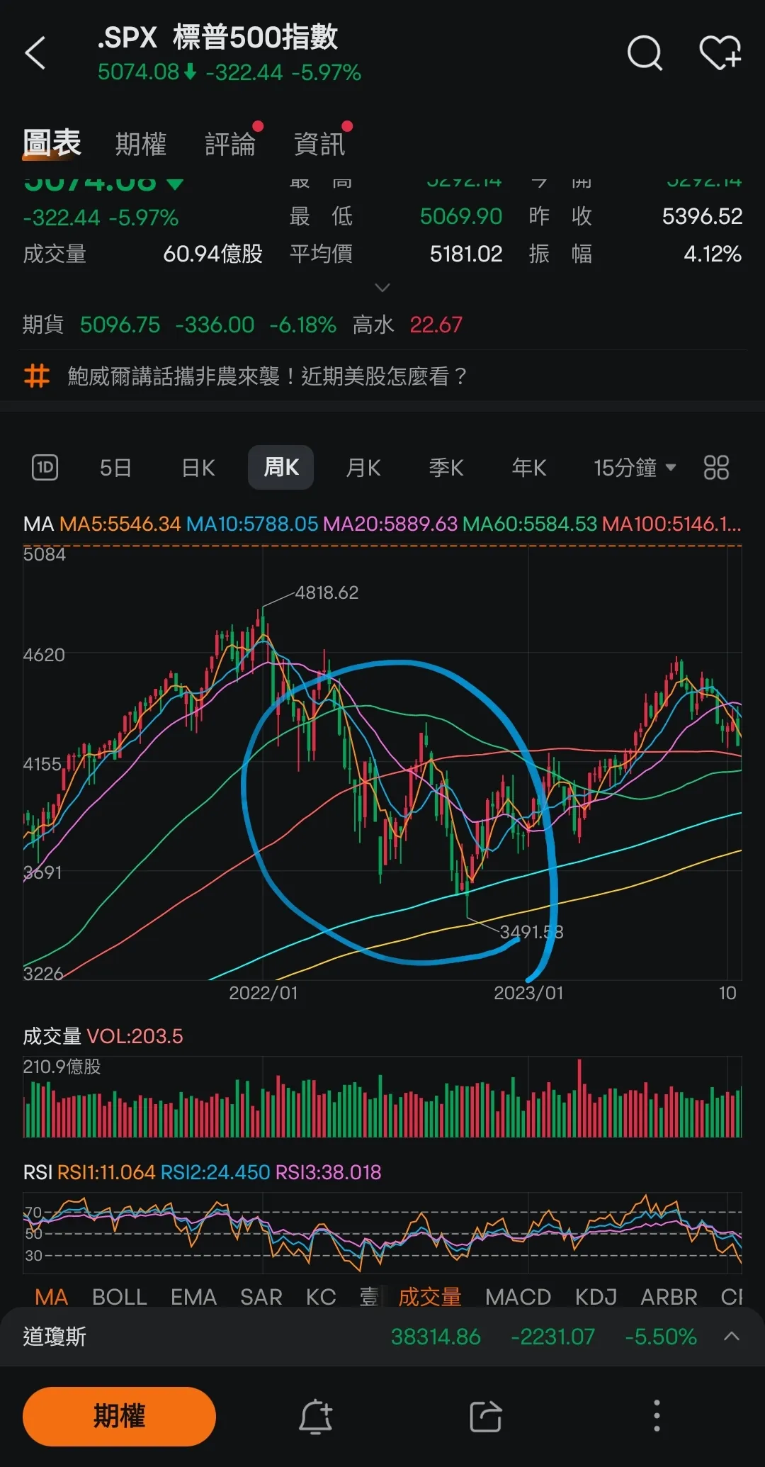 標普500只要跌破60周均線，100％會來到這個點位