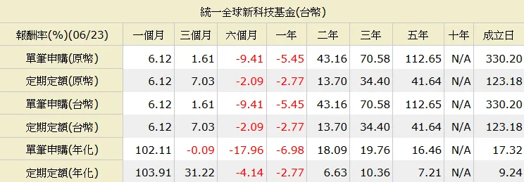 統一全球新科技基金VS駿利亨德森全球科技領先基金