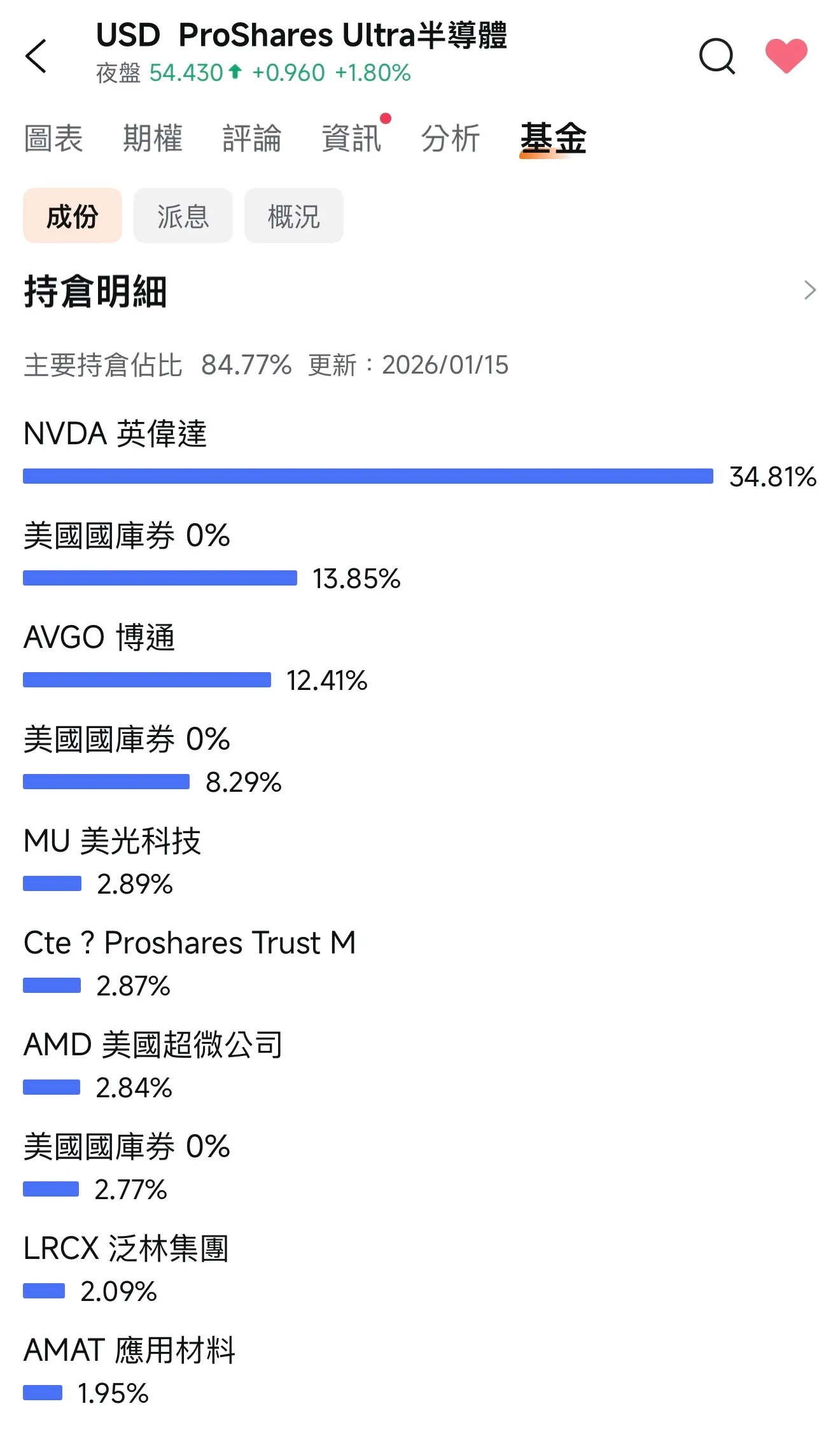 00631L台股正2槓桿ETF加現金，完勝0050及0056 | 強基金fundhot