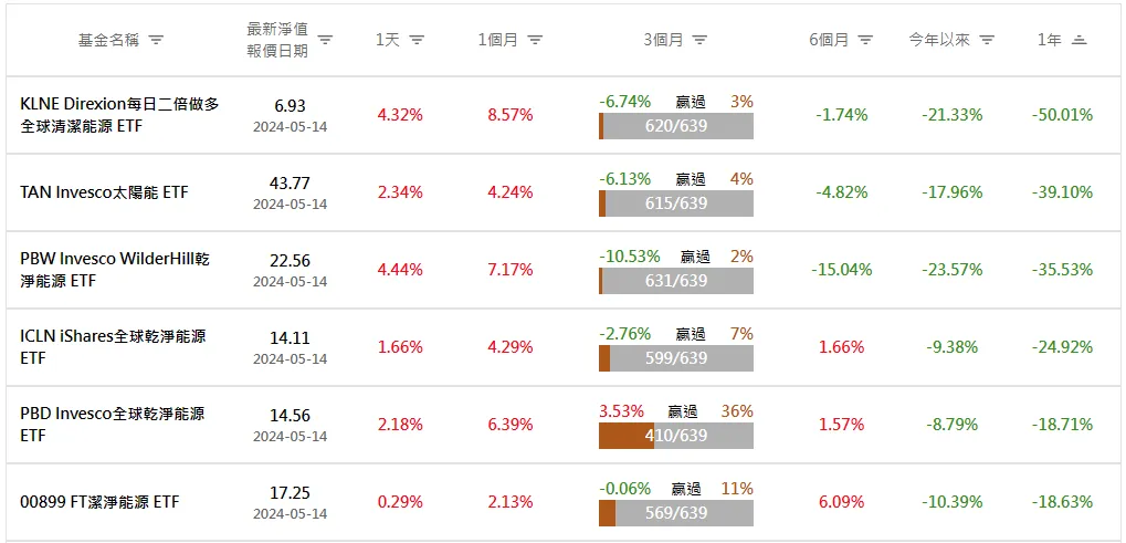 最近可以逢低買、逢高賣的基金及ETF一覽