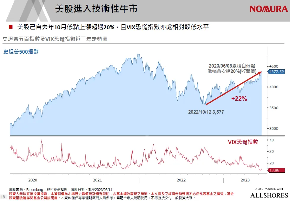 強大觀點Ｘ野村展望：美股剛進入技術性牛市，別錯過「散戶抬轎行情」