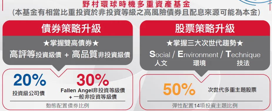 【基金開箱】野村環球時機多重資產基金，一次買齊14個未來趨勢