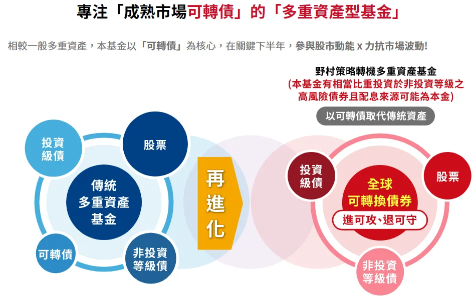 強大基金開箱》終於有了月配息的可轉債多重資產基金