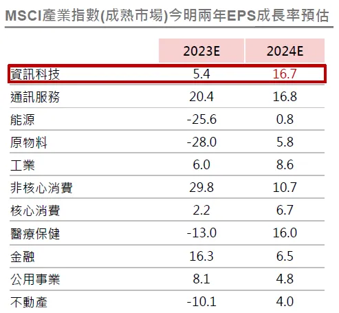 2024年逢低閉眼買的5種基金（強大觀點Ｘ野村展望）