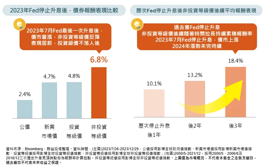 秒懂「群益時機對策非投資等級債券基金」，正是進場時機