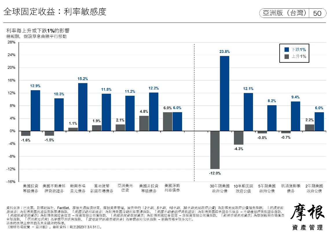 一圖秒懂利率每上升或下跌1％，對各種債券的影響