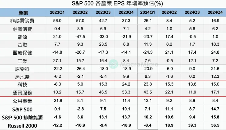 注意這種股票即將負轉正，為美股下半場行情提供基本面支撐