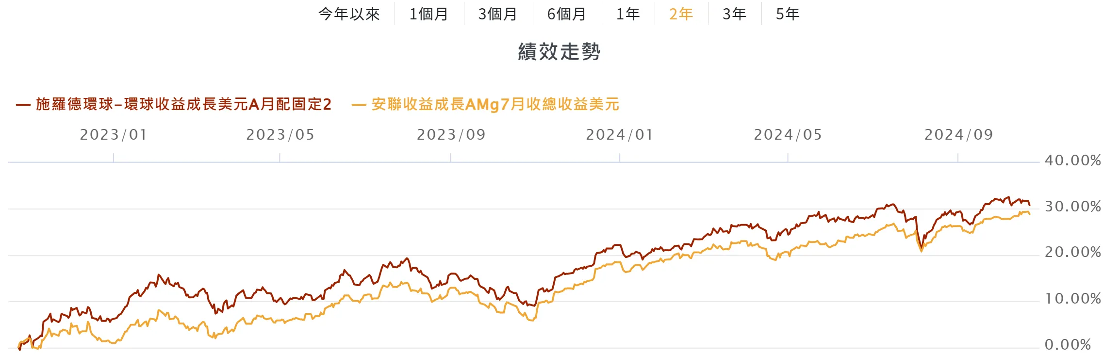 用施羅德環球收益成長替代安聯收益成長的經驗談