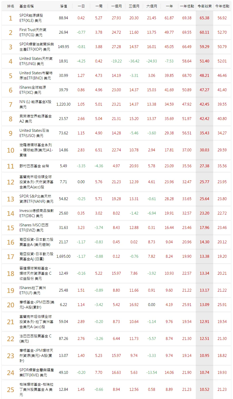 今年以來賺10％以上，守住正報酬的抗跌神基金及ETF