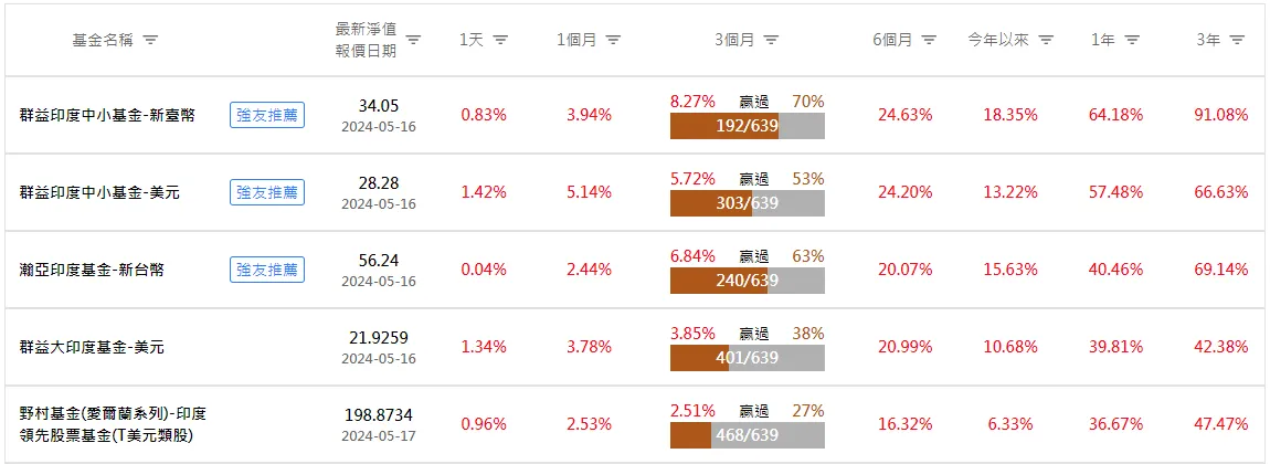 看懂印度大選怎麼選，跟著莫迪勝選做多印度基金