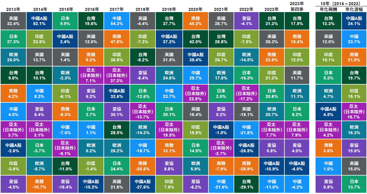 過去10年全球股票債券報酬率比較，認清哪些資產可長期投資