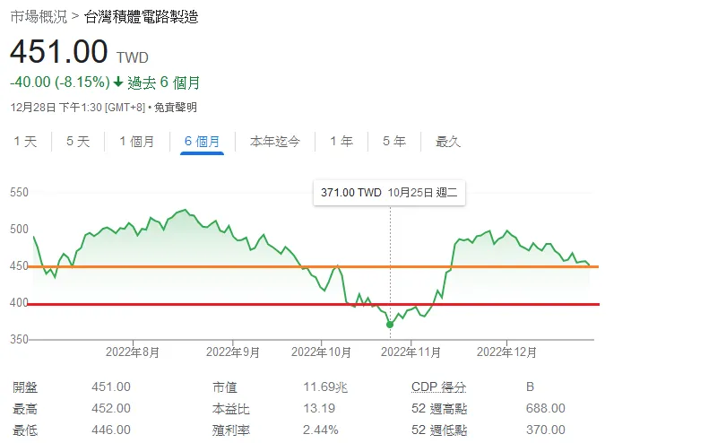 注意台積電回到450至462元的「巴菲特防線」底部