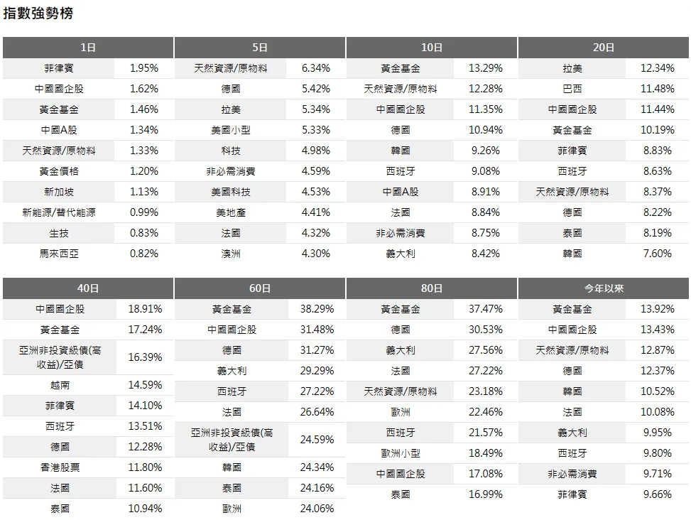 中國基金從谷底大漲40％，我的定期定額已賺錢