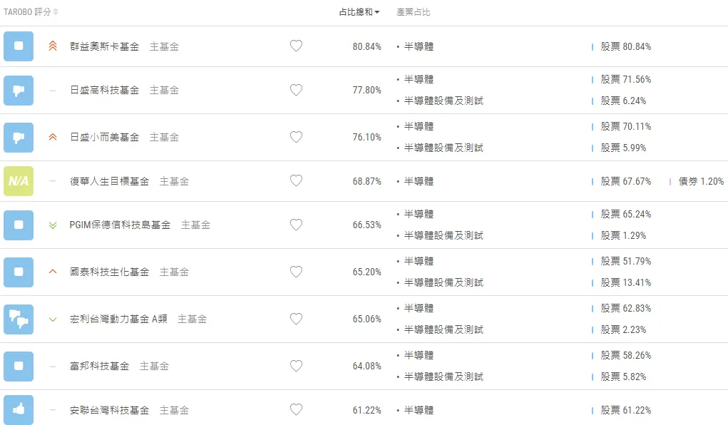 2023年中投資策略調整》買進重壓半導體及上櫃公司的台股基金