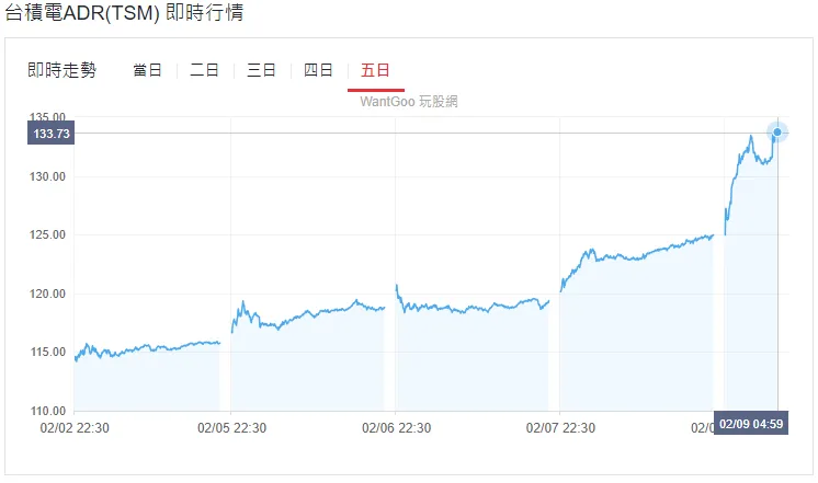 台積電ADR 4天大漲15％，相當於台股台積電每股838元