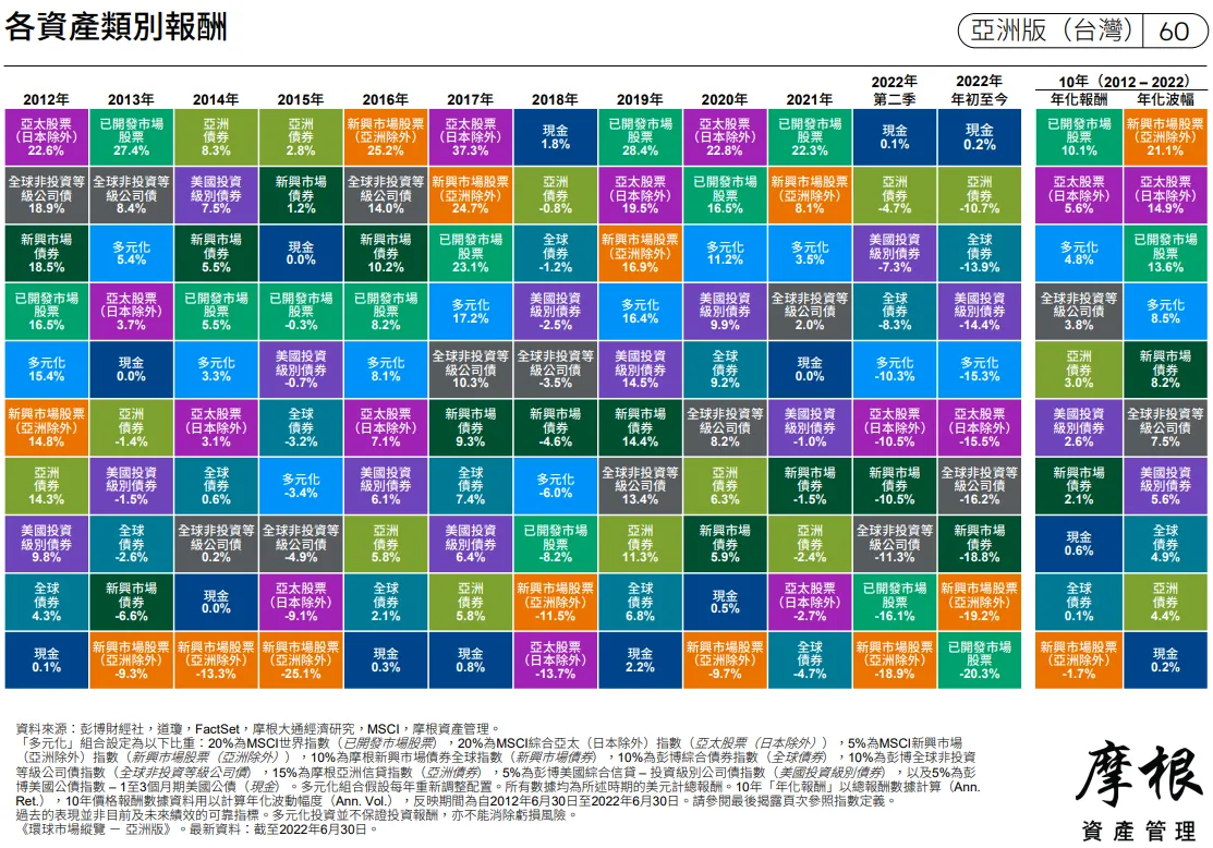 過去十年各類資產報酬率比較，從偏離軌跡的基金中聞到滿滿錢味